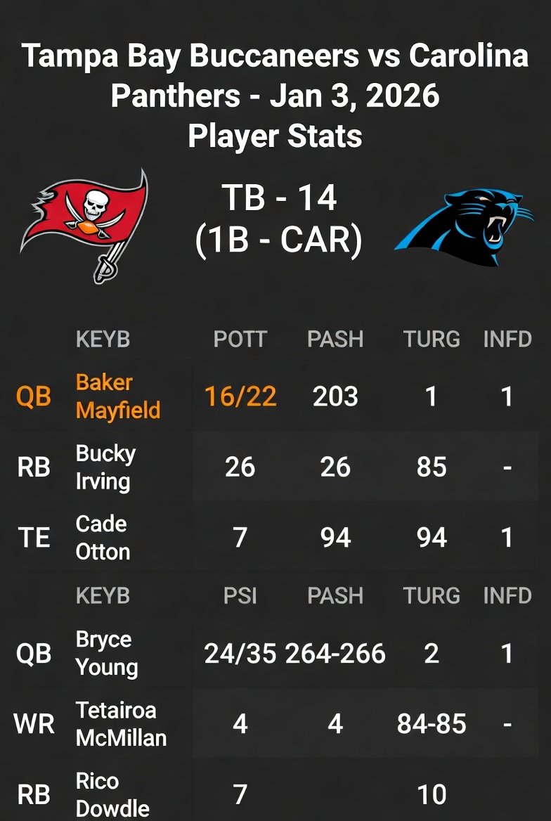 Tampa Bay Buccaneers vs Carolina Panthers Match Player Stats